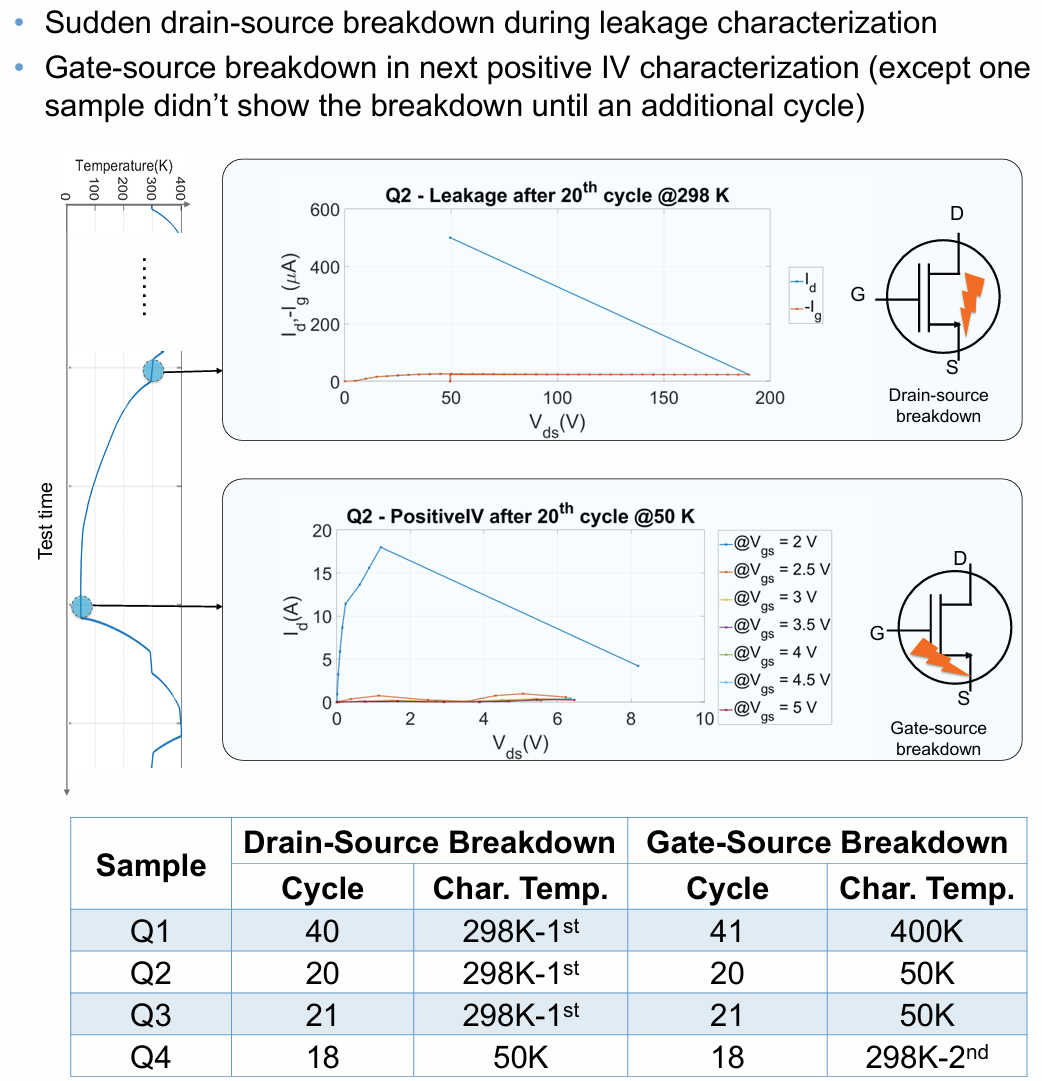 Failure pattern of the reliability test